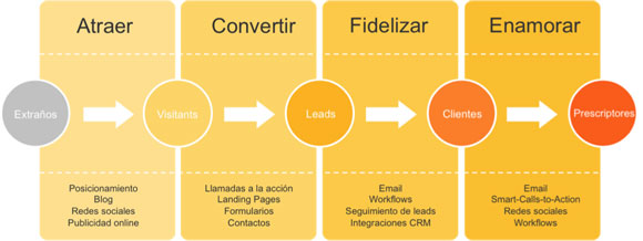 Ciclo Marketing Contenidos