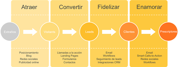 atraer-convertir-fidelizar