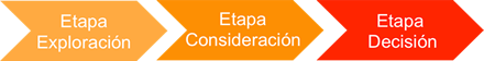 ciclo de compra - buyer journey