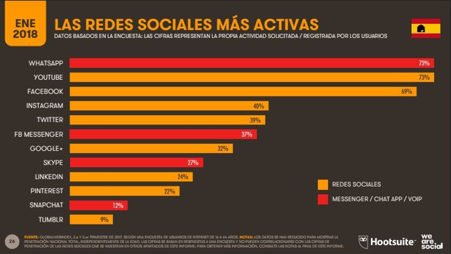 RRSS-mas-usadas-videos-contenido-imprescindible-2019